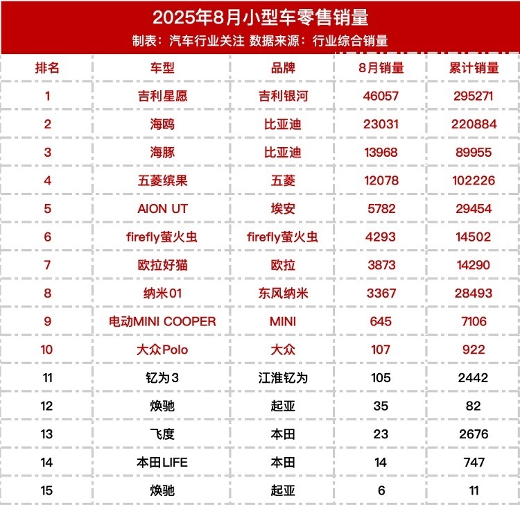 飞度8月销量23台!神车为啥不行了? 图片
